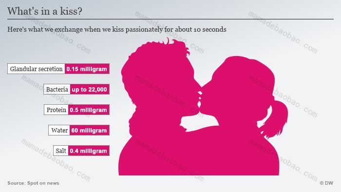 关于亲吻的11个事实