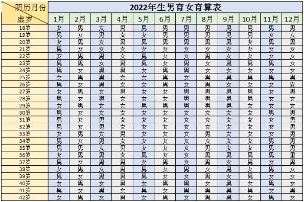 2022年清宫表生男生女图准确度农历