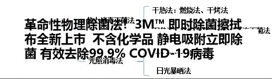 革命性物理除菌法！3M™ 即时除菌擦拭布全新上市  不含化学品 静电吸附立即除菌 有效去除99.9% COVID-19病毒