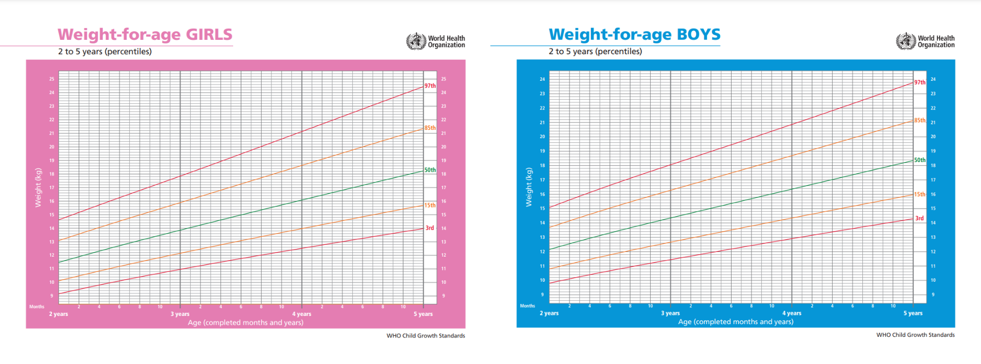 2-5岁的孩子体重是多少?