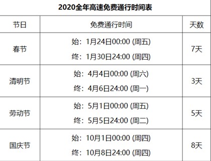最新2020年元旦春节全年高速公路免费通行时间表！