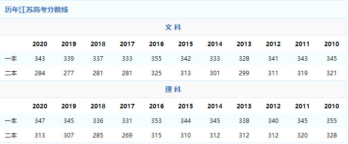 2021年江苏省高考分数线预测