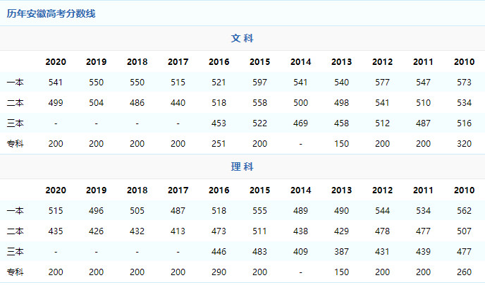 2021年安徽高考分数线预测