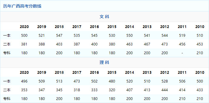2021年广西高考分数线预测