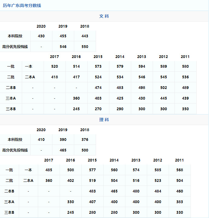 2021年广东高考录取分数线预测