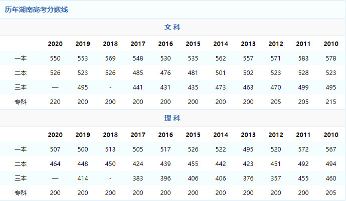 2021年湖南高考录取分数线预测