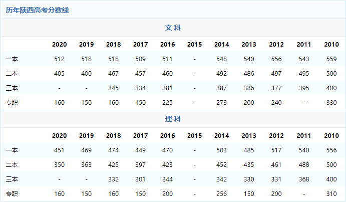 2021年陕西高考分数线预测