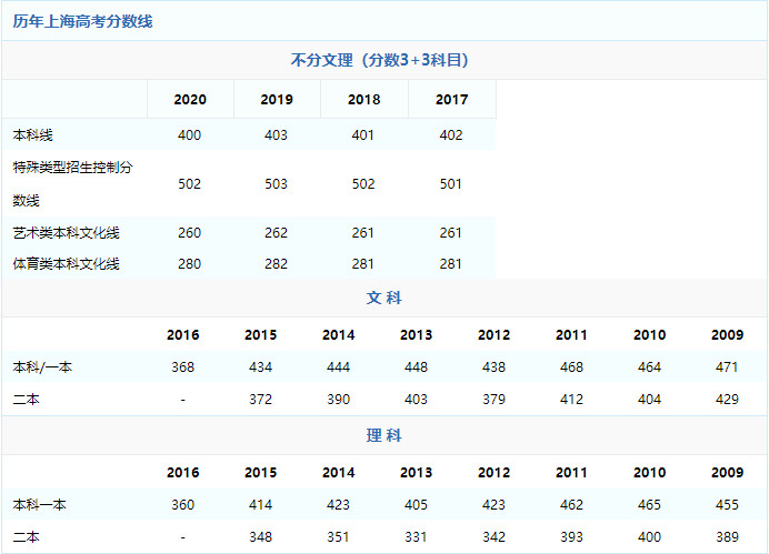 2021年上海高考分数线预测
