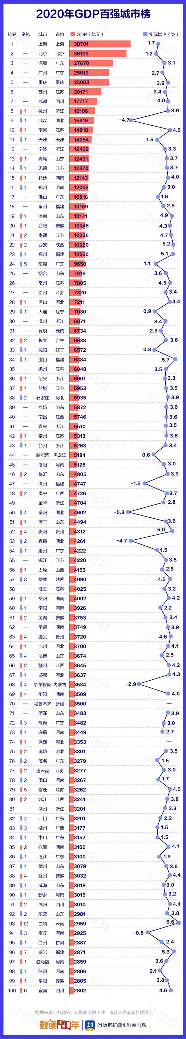 2020中国城市GDP百强榜