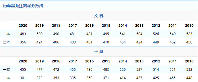 2021年黑龙江高考分数线预测