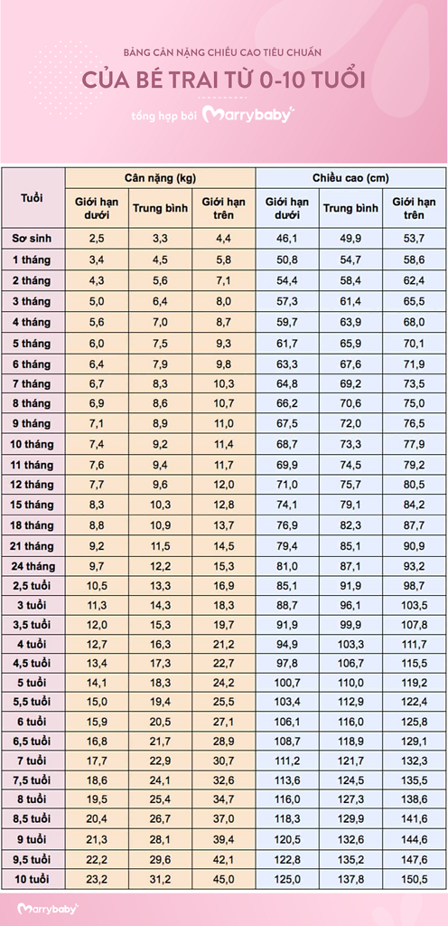 最标准的0-10岁儿童的体重身高表 (2022)