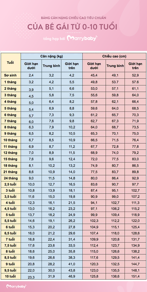 最标准的0-10岁儿童的体重身高表 (2022)